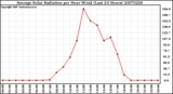 Milwaukee Weather Average Solar Radiation per Hour W/m2 (Last 24 Hours)