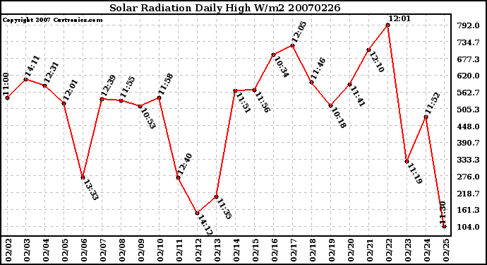 Milwaukee Weather Solar Radiation Daily High W/m2