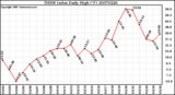 Milwaukee Weather THSW Index Daily High (F)