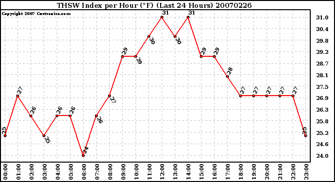 Milwaukee Weather THSW Index per Hour (F) (Last 24 Hours)