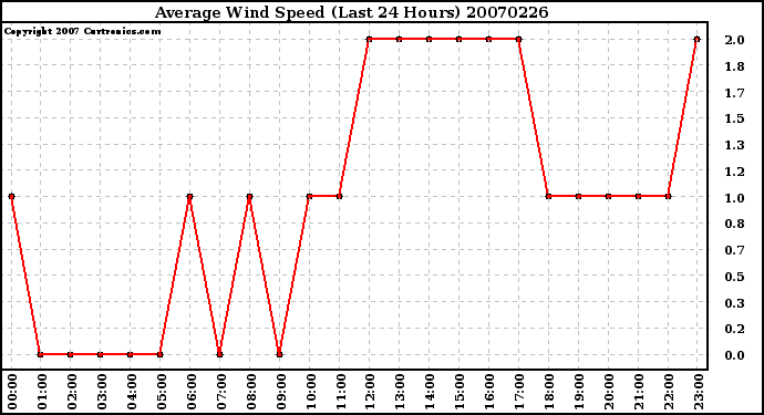 Milwaukee Weather Average Wind Speed (Last 24 Hours)