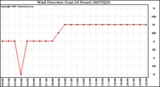 Milwaukee Weather Wind Direction (Last 24 Hours)