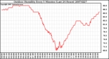 Milwaukee Weather Outdoor Humidity Every 5 Minutes (Last 24 Hours)