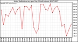 Milwaukee Weather Solar Radiation Avg per Day W/m2/minute