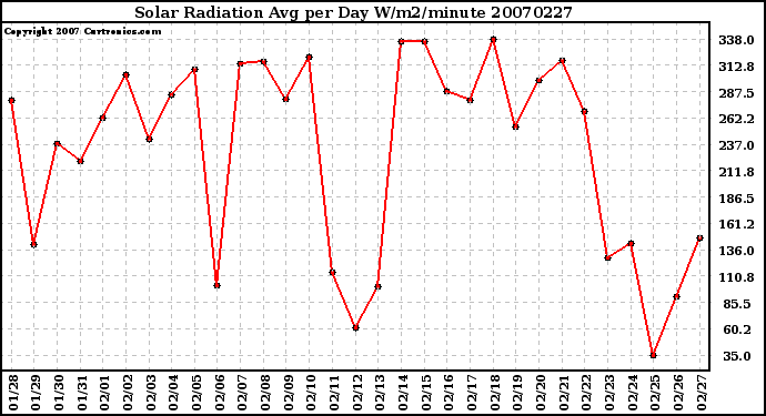 Milwaukee Weather Solar Radiation Avg per Day W/m2/minute