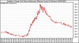 Milwaukee Weather Outdoor Temp (vs) Heat Index per Minute (Last 24 Hours)