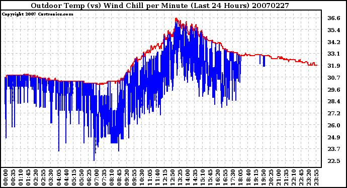 Milwaukee Weather Outdoor Temp (vs) Wind Chill per Minute (Last 24 Hours)