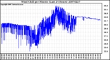 Milwaukee Weather Wind Chill per Minute (Last 24 Hours)