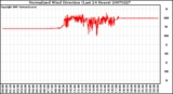 Milwaukee Weather Normalized Wind Direction (Last 24 Hours)
