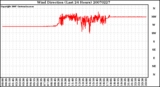 Milwaukee Weather Wind Direction (Last 24 Hours)