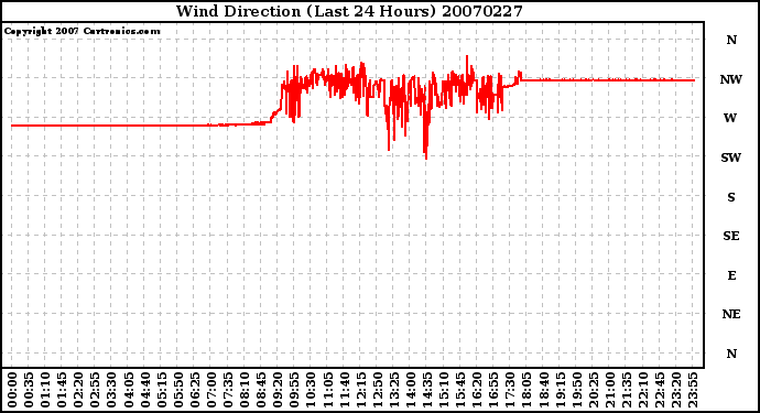 Milwaukee Weather Wind Direction (Last 24 Hours)