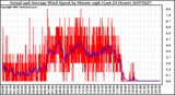 Milwaukee Weather Actual and Average Wind Speed by Minute mph (Last 24 Hours)