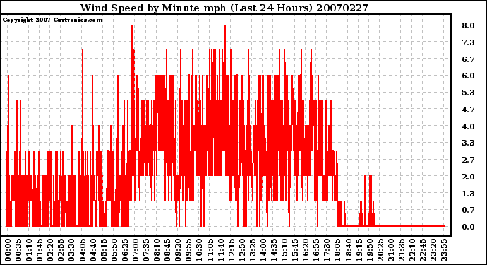 Milwaukee Weather Wind Speed by Minute mph (Last 24 Hours)