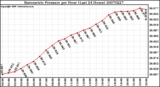 Milwaukee Weather Barometric Pressure per Hour (Last 24 Hours)