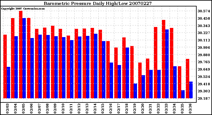Milwaukee Weather Barometric Pressure Daily High/Low