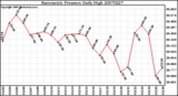 Milwaukee Weather Barometric Pressure Daily High