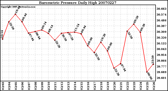 Milwaukee Weather Barometric Pressure Daily High