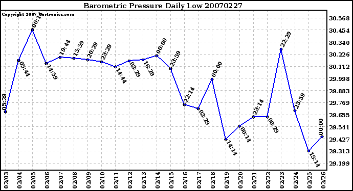 Milwaukee Weather Barometric Pressure Daily Low