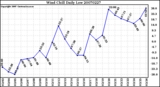 Milwaukee Weather Wind Chill Daily Low