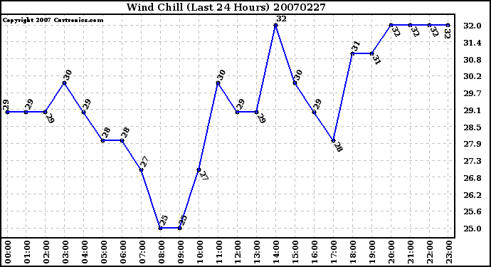 Milwaukee Weather Wind Chill (Last 24 Hours)