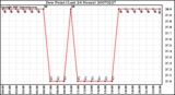 Milwaukee Weather Dew Point (Last 24 Hours)