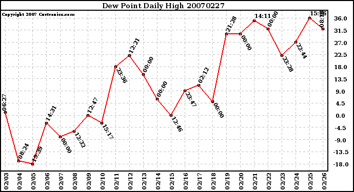 Milwaukee Weather Dew Point Daily High