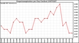 Milwaukee Weather Evapotranspiration per Day (Inches)