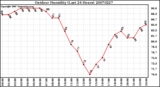 Milwaukee Weather Outdoor Humidity (Last 24 Hours)