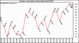 Milwaukee Weather Outdoor Humidity Daily High