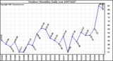 Milwaukee Weather Outdoor Humidity Daily Low