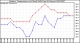 Milwaukee Weather Outdoor Temperature (vs) Wind Chill (Last 24 Hours)