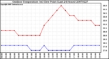 Milwaukee Weather Outdoor Temperature (vs) Dew Point (Last 24 Hours)