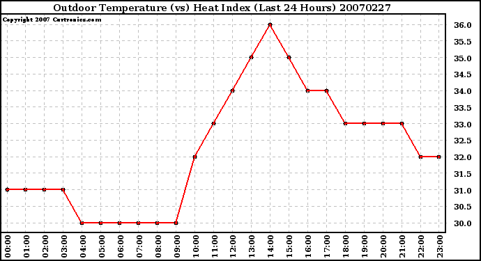 Milwaukee Weather Outdoor Temperature (vs) Heat Index (Last 24 Hours)