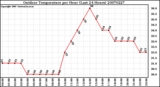 Milwaukee Weather Outdoor Temperature per Hour (Last 24 Hours)