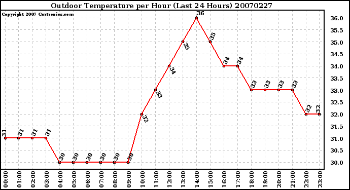 Milwaukee Weather Outdoor Temperature per Hour (Last 24 Hours)