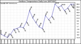 Milwaukee Weather Outdoor Temperature Daily Low