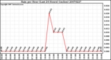 Milwaukee Weather Rain per Hour (Last 24 Hours) (inches)