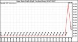 Milwaukee Weather Rain Rate Daily High (Inches/Hour)