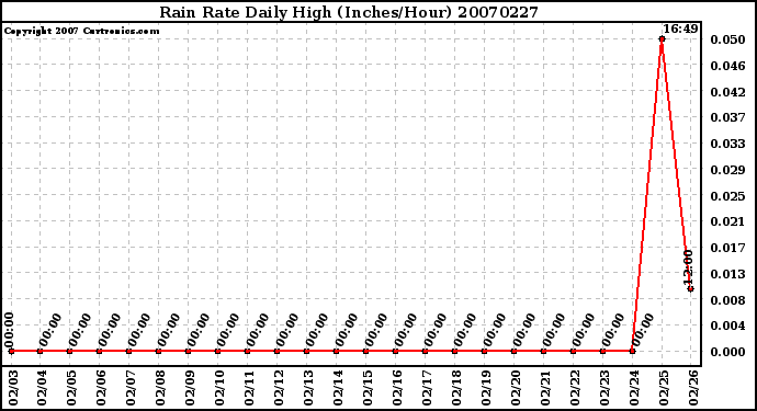 Milwaukee Weather Rain Rate Daily High (Inches/Hour)