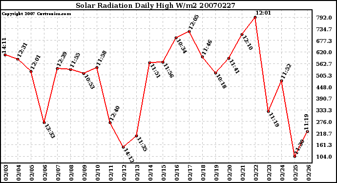 Milwaukee Weather Solar Radiation Daily High W/m2