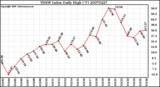 Milwaukee Weather THSW Index Daily High (F)