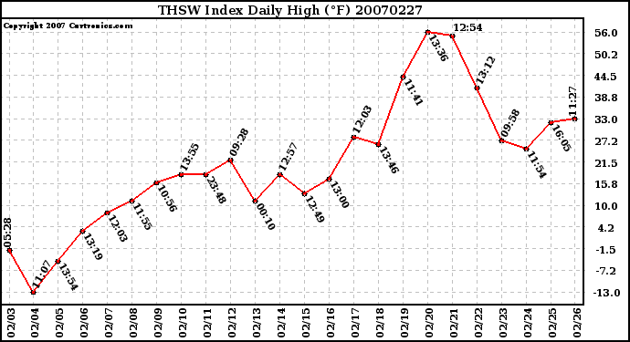 Milwaukee Weather THSW Index Daily High (F)