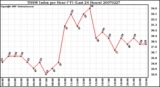 Milwaukee Weather THSW Index per Hour (F) (Last 24 Hours)