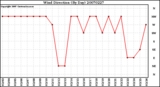 Milwaukee Weather Wind Direction (By Day)