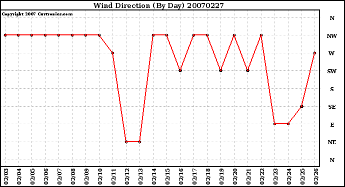 Milwaukee Weather Wind Direction (By Day)