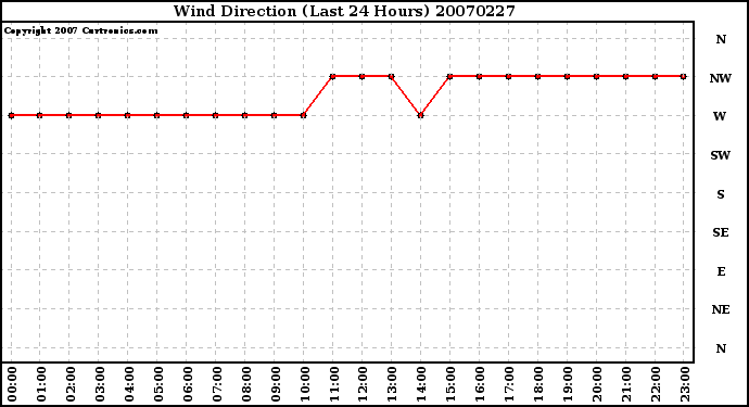 Milwaukee Weather Wind Direction (Last 24 Hours)