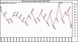 Milwaukee Weather Wind Speed Daily High