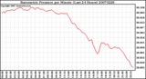 Milwaukee Weather Barometric Pressure per Minute (Last 24 Hours)