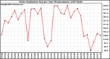 Milwaukee Weather Solar Radiation Avg per Day W/m2/minute