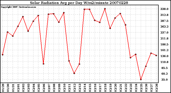 Milwaukee Weather Solar Radiation Avg per Day W/m2/minute